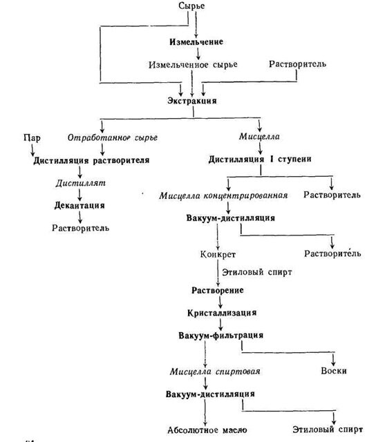 Схема сырье для производства парфюмерии